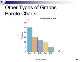 Other Types of Graphs
Pareto Charts
49Bluman, Chapter 2
 