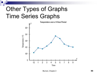 Other Types of Graphs
Time Series Graphs
50Bluman, Chapter 2
 