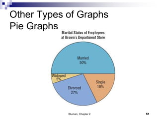 Other Types of Graphs
Pie Graphs
51Bluman, Chapter 2
 