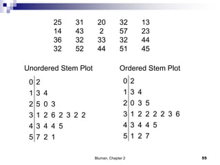 55Bluman, Chapter 2
25 31 20 32 13
14 43 2 57 23
36 32 33 32 44
32 52 44 51 45
0 2
1 3 4
2 0 3 5
3 1 2 2 2 2 3 6
4 3 4 4 5
5 1 2 7
Unordered Stem Plot Ordered Stem Plot
0 2
1 3 4
2 5 0 3
3 1 2 6 2 3 2 2
4 3 4 4 5
5 7 2 1
 