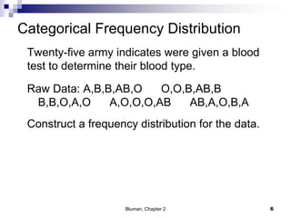 Categorical Frequency Distribution
Twenty-five army indicates were given a blood
test to determine their blood type.
Raw Data: A,B,B,AB,O O,O,B,AB,B
B,B,O,A,O A,O,O,O,AB AB,A,O,B,A
Construct a frequency distribution for the data.
6Bluman, Chapter 2
 