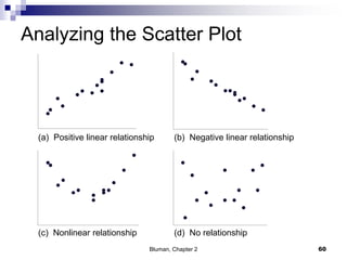 Analyzing the Scatter Plot
Bluman, Chapter 2 60
(a) Positive linear relationship (b) Negative linear relationship
(c) Nonlinear relationship (d) No relationship
 