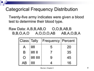 Categorical Frequency Distribution
Twenty-five army indicates were given a blood
test to determine their blood type.
Raw Data: A,B,B,AB,O O,O,B,AB,B
B,B,O,A,O A,O,O,O,AB AB,A,O,B,A
Class Tally Frequency Percent
A
B
O
AB
IIII
IIII II
IIII IIII
IIII
5
7
9
4
20
35
45
16
7Bluman, Chapter 2
 