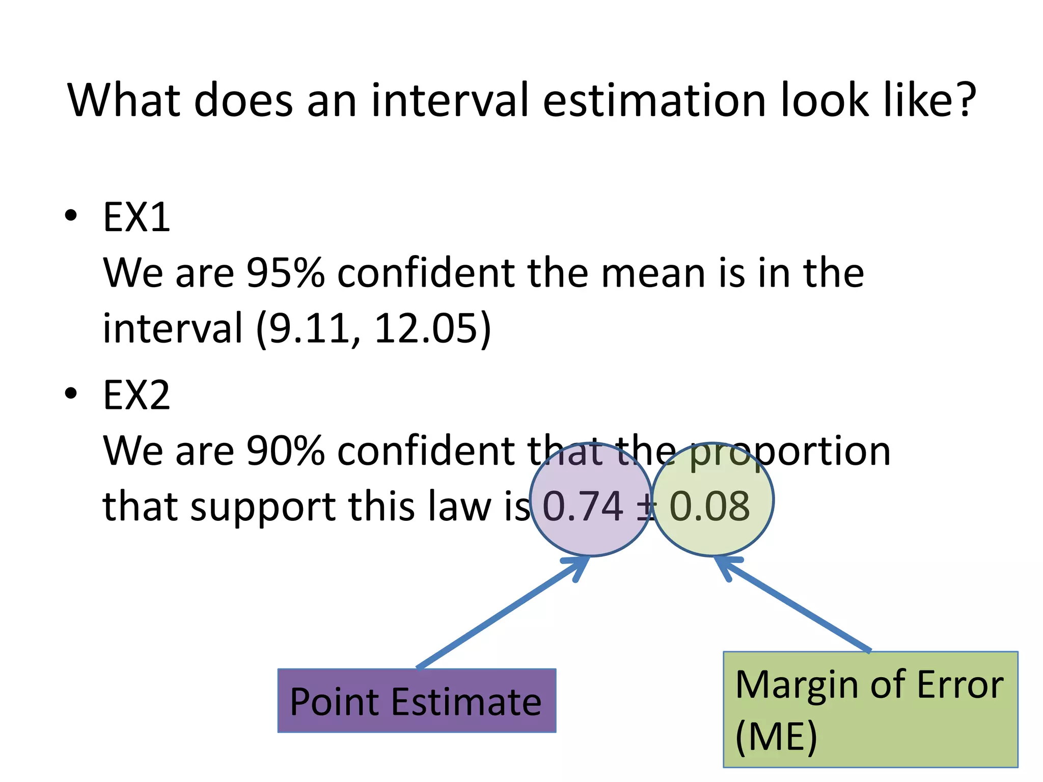 What does an interval estimation look like?EX1We are 95% confident the mean is in the interval (9.11, 12.05)EX2We are 90% confident that the proportion that support this law is 0.74 ± 0.08Margin of Error(ME)Point Estimate