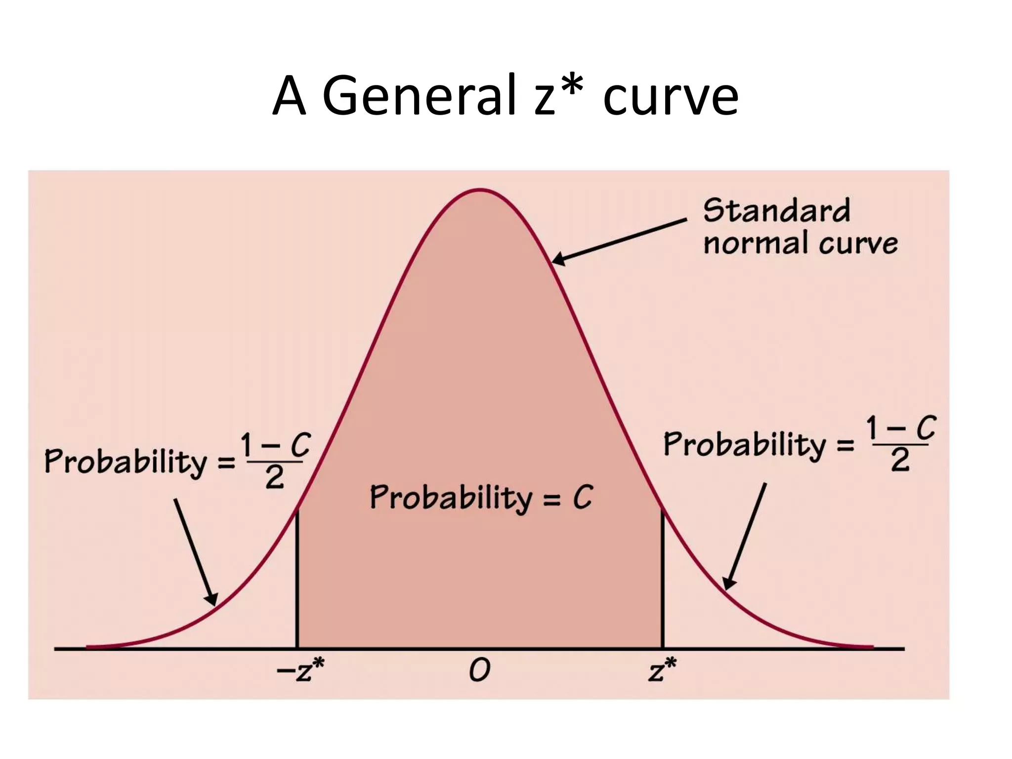 A General z* curve