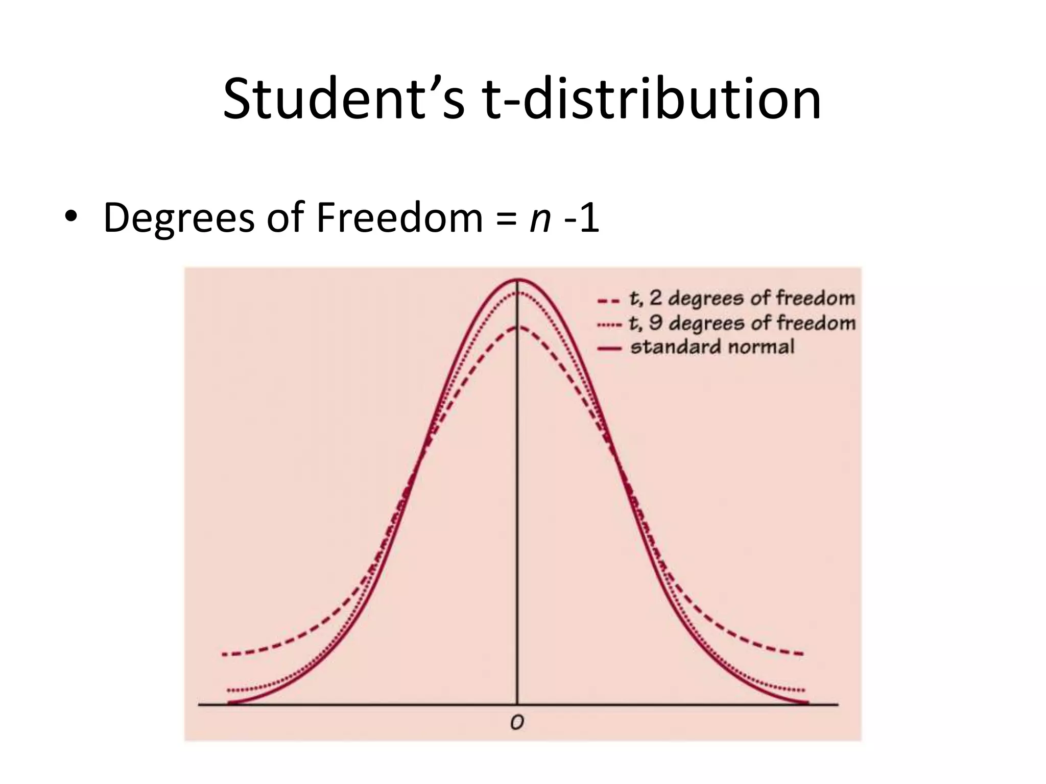 Student’s t-distributionDegrees of Freedom = n -1