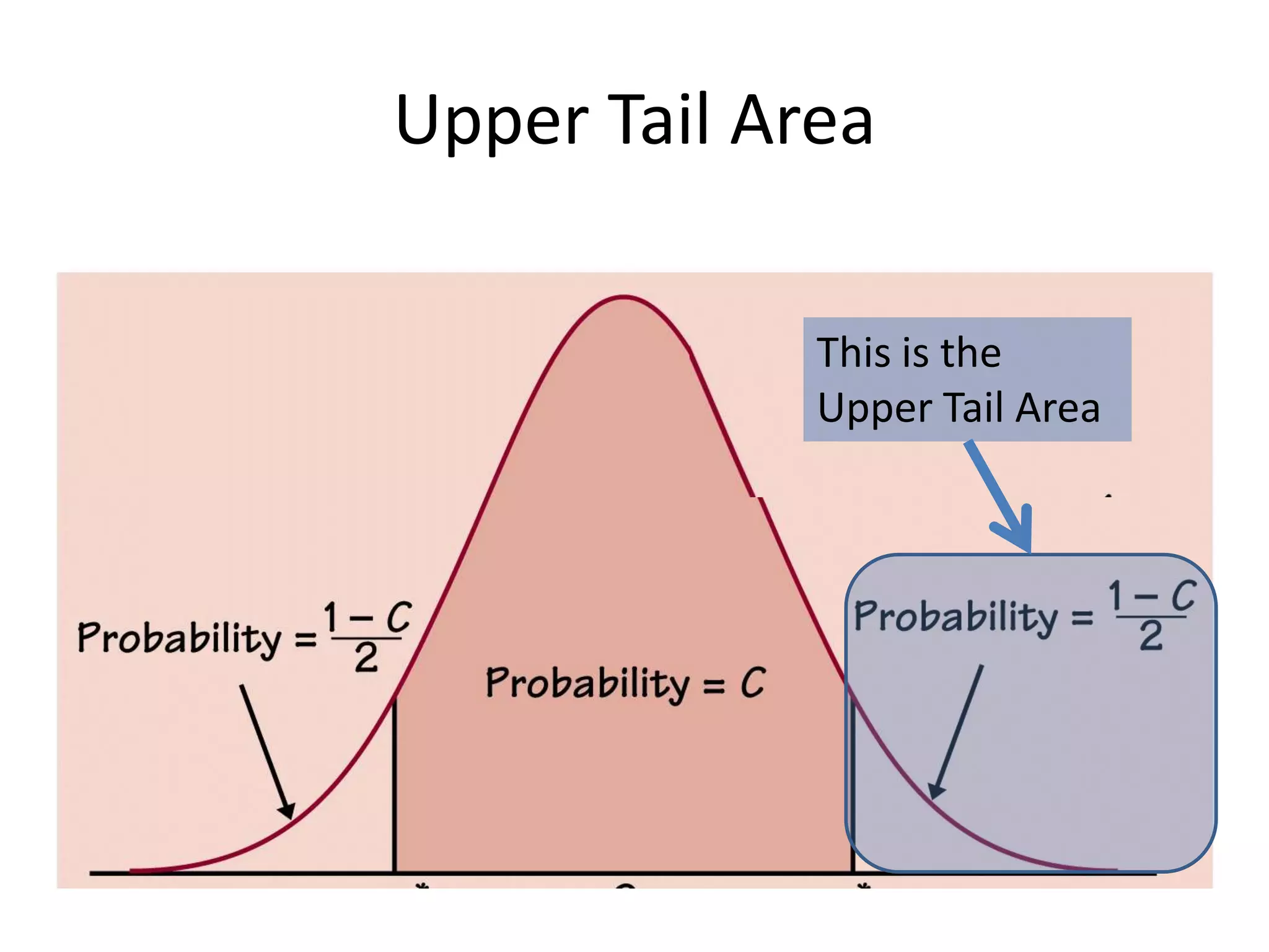 Upper Tail AreaThis is the Upper Tail Area
