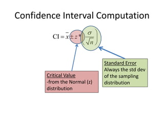 Confidence Interval ComputationStandard ErrorAlways the std devof the sampling distributionCritical Value-from the Normal (z) distribution