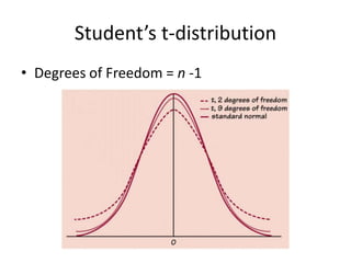Student’s t-distributionDegrees of Freedom = n -1
