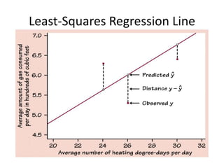 Least-Squares Regression Line
 