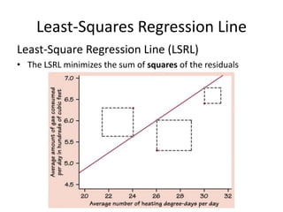 Least-Squares Regression Line
Least-Square Regression Line (LSRL)
• The LSRL minimizes the sum of squares of the residuals
 