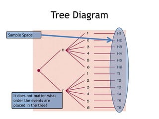 Tree Diagram
Sample Space
It does not matter what
order the events are
placed in the tree!
 