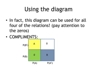 Using the diagram
• In fact, this diagram can be used for all
four of the relations! (pay attention to
the zeros)
• COMPLIMENTS:
A
B0
0
P(A) P(AC)
P(B)
P(BC)
 