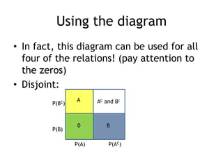 Using the diagram
• In fact, this diagram can be used for all
four of the relations! (pay attention to
the zeros)
• Disjoint:
A
B0
AC and Bc
P(A) P(AC)
P(B)
P(BC)
 