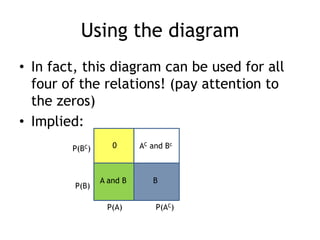 Using the diagram
• In fact, this diagram can be used for all
four of the relations! (pay attention to
the zeros)
• Implied:
0
BA and B
AC and Bc
P(A) P(AC)
P(B)
P(BC)
 