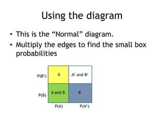 Using the diagram
• This is the “Normal” diagram.
• Multiply the edges to find the small box
probabilities
A
BA and B
AC and Bc
P(A) P(AC)
P(B)
P(BC)
 