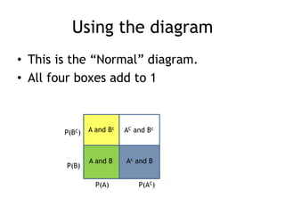 Using the diagram
• This is the “Normal” diagram.
• All four boxes add to 1
A and Bc
Ac and BA and B
AC and Bc
P(A) P(AC)
P(B)
P(BC)
 