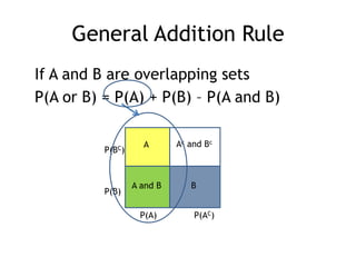 A
BA and B
Ac and Bc
P(A) P(AC)
P(B)
P(BC)
General Addition Rule
If A and B are overlapping sets
P(A or B) = P(A) + P(B) – P(A and B)
 
