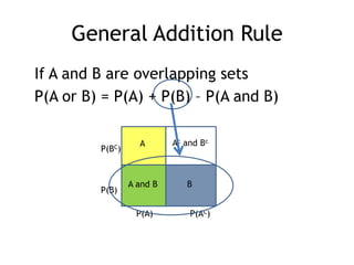 A
BA and B
Ac and Bc
P(A) P(AC)
P(B)
P(BC)
General Addition Rule
If A and B are overlapping sets
P(A or B) = P(A) + P(B) – P(A and B)
 