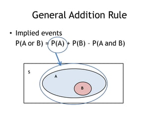 General Addition Rule
• Implied events
P(A or B) = P(A) + P(B) – P(A and B)
S
A
B
 