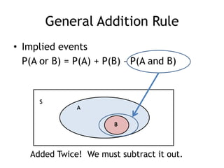 General Addition Rule
• Implied events
P(A or B) = P(A) + P(B) – P(A and B)
S
A
B
Added Twice! We must subtract it out.
 