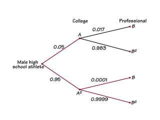 Tree Diagrams and Probability
 