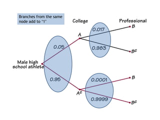Tree Diagrams and ProbabilityBranches from the same
node add to „1‟
 