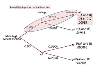 Probability is product of the branches
P(A and B)
.05 x .017
.00085
P(A and BC)
.04915
P(ACand BC)
.949905
P(AC and B)
.000095
 