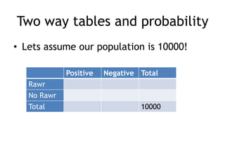 Two way tables and probability
• Lets assume our population is 10000!
Positive Negative Total
Rawr
No Rawr
Total 10000
 