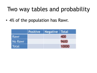 Two way tables and probability
• 4% of the population has Rawr.
Positive Negative Total
Rawr 400
No Rawr 9600
Total 10000
 