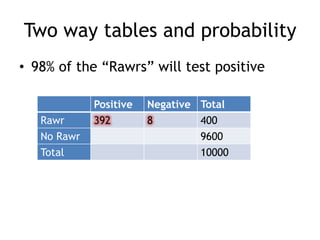 Two way tables and probability
• 98% of the “Rawrs” will test positive
Positive Negative Total
Rawr 392 8 400
No Rawr 9600
Total 10000
 