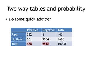 Two way tables and probability
• Do some quick addition
Positive Negative Total
Rawr 392 8 400
No Rawr 96 9504 9600
Total 488 9512 10000
 