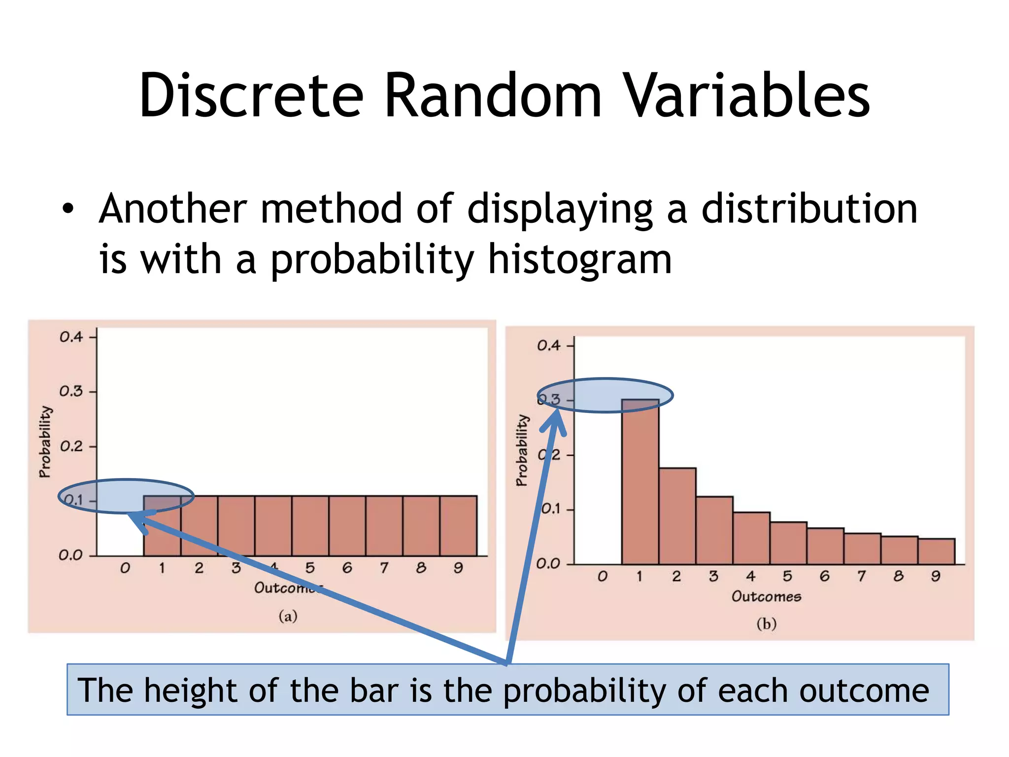 Discrete Random VariablesAnother method of displaying a distribution is with a probability histogramThe height of the bar is the probability of each outcome