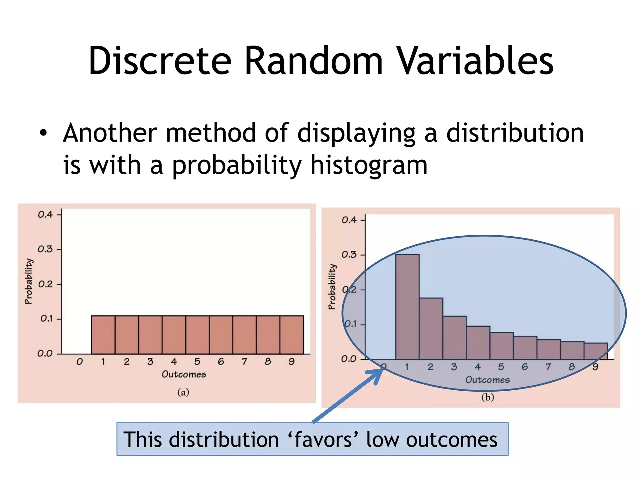 Discrete Random VariablesAnother method of displaying a distribution is with a probability histogramThis distribution ‘favors’ low outcomes