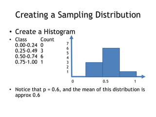 Creating a Sampling DistributionCreate a HistogramClass	Count0.00-0.24	00.25-0.49	30.50-0.74	60.75-1.00	1Notice that p = 0.6, and the mean of this distribution is approx 0.676543210		0.5		1