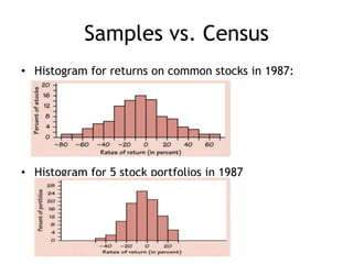 Samples vs. CensusHistogram for returns on common stocks in 1987:Histogram for 5 stock portfolios in 1987