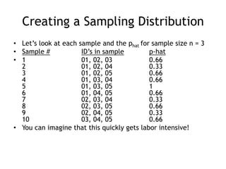 Creating a Sampling DistributionLet’s look at each sample and the phatfor sample size n = 3Sample #ID’s in samplep-hat1			01, 02, 03		0.662			01, 02, 04		0.333			01, 02, 05		0.664			01, 03, 04		0.665			01, 03, 05		16			01, 04, 05		0.667			02, 03, 04		0.338			02, 03, 05		0.669			02, 04, 05		0.3310			03, 04, 05		0.66You can imagine that this quickly gets labor intensive!