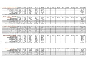 Office de Tourisme de : SAINT JEAN
DE LUZ
janv-14 févr-14 mars-14 avr-14 mai-14 juin-14 juil-14 août-14 sept-14 oct-14 nov-14 déc-14 Cumul Annuel
Nombre de visiteurs 31 966 35 408 40 925 46 261 45 877 200 437
Nombre de visiteurs uniques 23 763 25 949 30 134 35 023 34 856 149 725
… dont Français (en %) 88,5% 89,0% 89,9% 89,2% 89,0% 89,1%
Nombre de pages vues 169 437 184 804 214 587 234 724 221 123 1 024 675
Taux de rebond 33,6% 32,6% 32,8% 34,3% 35,6% 33,8%
Pages vues par visite 5,3 5,22 5,24 5,07 4,82 5,1
Durée moyenne de la visite (min) 00:05:21 00:05:16 00:05:22 00:05:09 00:04:43 00:05:10
Office de Tourisme de : SAINT PEE
SUR NIVELLE
janv-14 févr-14 mars-14 avr-14 mai-14 juin-14 juil-14 août-14 sept-14 oct-14 nov-14 déc-14 Cumul Annuel
Nombre de visiteurs 5 566 5 960 6 938 8 282 9 007 35 753
Nombre de visiteurs uniques 4 344 4 660 5 510 6 739 7 377 28 630
… dont Français (en %) 92,6% 92,3% 91,3% 88,4% 91,1% 91,1%
Nombre de pages vues 27 278 27 186 29 479 32 895 33 717 150 555
Taux de rebond 37,8% 38,2% 40,9% 40,4% 41,1% 39,7%
Pages vues par visite 4,9 4,6 4,2 3,97 3,74 4,3
Durée moyenne de la visite (min) 00:04:23 00:04:17 00:03:49 00:03:25 00:03:04 00:03:48
Office de Tourisme de : SARE janv-14 févr-14 mars-14 avr-14 mai-14 juin-14 juil-14 août-14 sept-14 oct-14 nov-14 déc-14 Cumul Annuel
Nombre de visiteurs 4 703 5 100 6 685 8 454 8 909 33 851
Nombre de visiteurs uniques 3 829 4 073 5 305 6 962 7 247 27 416
… dont Français (en %) 86,3% 86,8% 86,9% 85,0% 87,1% 86,4%
Nombre de pages vues 26 797 29 584 37 319 45 360 45 849 184 909
Taux de rebond 34,1% 35,4% 34,6% 33,7% 38,2% 35,2%
Pages vues par visite 5,7 5,8 5,6 5,37 5,2 5,5
Durée moyenne de la visite (min) 00:04:00 00:04:18 00:04:11 00:04:01 00:03:55 00:04:05
Office de Tourisme de : URRUGNE janv-14 févr-14 mars-14 avr-14 mai-14 juin-14 juil-14 août-14 sept-14 oct-14 nov-14 déc-14 Cumul Annuel
Nombre de visiteurs 8 037 6 346 7 469 8 573 10 212 40 637
Nombre de visiteurs uniques 6 947 5 312 6 265 7 205 8 417 34 146
… dont Français (en %) 81,0% 88% 88% 88,9% 87,8% 86,8%
Nombre de pages vues 34 241 32 851 34 909 40 190 44 029 186 220
Taux de rebond 49,00% 40% 41,00% 43,66% 46,6% 44,1%
Pages vues par visite 4,26 5,18 4,17 4,69 4,31 4,5
Durée moyenne de la visite (min) 00:03:02 00:04:04 00:03:36 00:03:37 00:03:16 00:03:31
Moyenne de la collection janv-14 févr-14 mars-14 avr-14 mai-14 juin-14 juil-14 août-14 sept-14 oct-14 nov-14 déc-14 Cumul Annuel
Nombre de visiteurs 111 056 114 092 128 210 150 642 157 650 - - - - - - - 661 650
Nombre de visiteurs uniques 88 254 89 863 99 850 122 944 124 701 - - - - - - - 525 612
… dont Français (en %) 78,9% 81,0% 81,9% 85,1% 86,0% 82,6%
Nombre de pages vues 829 057 855 187 1 165 012 1 430 222 1 160 670 - - - - - - - 5 440 148
Taux de rebond 29,9% 28,4% 28,9% 29,1% 30,7% 29,4%
Pages vues par visite 6,28 6,33 6,93 6,92 6,04 - - - - - - - 2,7
Durée moyenne de la visite (min) 00:03:52 00:04:07 00:03:53 00:03:50 00:03:37 00:03:52
 
