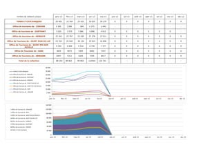 nombre de visiteurs unique janv-13 févr-13 mars-13 avr-13 mai-13 juin-13 juil-13 août-13 sept-13 oct-13 nov-13 déc-13
TERRE ET COTE BASQUES 20 493 19 769 23 633 30 035 30 279 0 0 0 0 0 0 0
Office de tourisme de : CIBOURE 2 365 1 990 904 2 375 2 442 - - - - - - -
Office de tourisme de : GUETHARY 3 020 3 070 3 966 4 896 4 915 0 0 0 0 0 0 -
Office de tourisme de : HENDAYE 22 343 23 797 22 430 27 278 27 011 0 0 0 0 0 0 0
Office de Tourisme de : SAINT JEAN DE LUZ 23 763 25 949 30 134 35 023 34 856 0 0 0 0 0 0 0
Office de Tourisme de : SAINT PEE SUR
NIVELLE
4 344 4 660 5 510 6 739 7 377 0 0 0 0 0 0 0
Office de Tourisme de : SARE 3829 4073 5305 6962 7247 0 0 0 0 0 0 0
Office de Tourisme de : URRUGNE 6947 5312 6265 7205 8417 0 0 0 0 0 0 0
Total de la collection 88 254 89 863 99 850 122944 124 701 - - - - - - -
0
5 000
10 000
15 000
20 000
25 000
30 000
35 000
40 000
janv.-13 févr.-13 mars-13 avr.-13 mai-13 juin-13 juil.-13 août-13 sept.-13 oct.-13 nov.-13 déc.-13
TERRE ET COTE BASQUES
Office de tourisme de : CIBOURE
Office de tourisme de : GUETHARY
Office de tourisme de : HENDAYE
Office de Tourisme de : SAINT JEAN DE LUZ
Office de Tourisme de : SAINT PEE SUR NIVELLE
Office de Tourisme de : SARE
Office de Tourisme de : URRUGNE
0
20 000
40 000
60 000
80 000
100 000
120 000
140 000
janv.-13 févr.-13 mars-13 avr.-13 mai-13 juin-13 juil.-13 août-13 sept.-13 oct.-13 nov.-13 déc.-13
Office de Tourisme de : URRUGNE
Office de Tourisme de : SARE
Office de Tourisme de : SAINT PEE SUR NIVELLE
Office de Tourisme de : SAINT JEAN DE LUZ
Office de tourisme de : HENDAYE
Office de tourisme de : GUETHARY
Office de tourisme de : CIBOURE
TERRE ET COTE BASQUES
 