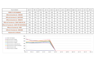 Taux de rebond janv-13 févr-13 mars-13 avr-13 mai-13 juin-13 juil-13 août-13 sept-13 oct-13 nov-13 déc-13
TERRE ET COTE BASQUES 47% 43% 41% 39% 42% 0% 0% 0% 0% 0% 0% 0%
Office de tourisme de : CIBOURE 33% 32% 32% 32% 32% 0% 0% 0% 0% 0% 0% 0%
Office de tourisme de : GUETHARY 33% 33% 37% 38% 39% 0% 0% 0% 0% 0% 0% 0%
Office de tourisme de : HENDAYE 2% 2% 1% 1% 1% 0% 0% 0% 0% 0% 0% 0%
Office de Tourisme de : SAINT JEAN DE LUZ 34% 33% 33% 34% 36% 0% 0% 0% 0% 0% 0% 0%
Office de Tourisme de : SAINT PEE SUR NIVELLE 38% 38% 41% 40% 41% 0% 0% 0% 0% 0% 0% 0%
Office de Tourisme de : SARE 34% 35% 35% 34% 38% 0% 0% 0% 0% 0% 0% 0%
Office de Tourisme de : URRUGNE 49% 40% 41% 44% 47% 0% 0% 0% 0% 0% 0% 0%
Moyenne de la collection 30% 28% 29% 29% 31% 0% 0% 0% 0% 0% 0% 0%
0%
10%
20%
30%
40%
50%
60%
janv.-13 févr.-13 mars-13 avr.-13 mai-13 juin-13 juil.-13 août-13 sept.-13 oct.-13 nov.-13 déc.-13
TERRE ET COTE BASQUES
Office de tourisme de : CIBOURE
Office de tourisme de : GUETHARY
Office de tourisme de : HENDAYE
Office de Tourisme de : SAINT JEAN DE LUZ
Office de Tourisme de : SAINT PEE SUR NIVELLE
Office de Tourisme de : SARE
Office de Tourisme de : URRUGNE
 