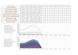 Nombre de pages vues janv-13 févr-13 mars-13 avr-13 mai-13 juin-13 juil-13 août-13 sept-13 oct-13 nov-13 déc-13
TERRE ET COTE BASQUES 116 167 116 642 135 270 188 935 170 239 0 0 0 0 0 0 0
Office de tourisme de : CIBOURE 16 646 13 752 5 452 14 893 15 395 0 0 0 0 0 0 0
Office de tourisme de : GUETHARY 23 982 22 432 25 513 29 267 29 305 0 0 0 0 0 0 0
Office de tourisme de : HENDAYE 408 296 420 612 673 290 830 704 589 367 0 0 0 0 0 0 0
Office de Tourisme de : SAINT JEAN DE LUZ 169 437 184 804 214 587 234 724 221 123 0 0 0 0 0 0 0
Office de Tourisme de : SAINT PEE SUR NIVELLE 27 278 27 186 29 479 32 895 33 717 0 0 0 0 0 0 0
Office de Tourisme de : SARE 26 797 29 584 37 319 45 360 45 849 0 0 0 0 0 0 0
Office de Tourisme de : URRUGNE 34 241 32 851 34 909 40 190 44 029 0 0 0 0 0 0 0
Moyenne de la collection 829 057 855 187 1 165 012 1 430 222 1 160 670 0 0 0 0 0 0 0
0
100 000
200 000
300 000
400 000
500 000
600 000
700 000
800 000
900 000
janv.-13 févr.-13 mars-13 avr.-13 mai-13 juin-13 juil.-13 août-13 sept.-13 oct.-13 nov.-13 déc.-13
TERRE ET COTE BASQUES
Office de tourisme de : CIBOURE
Office de tourisme de : GUETHARY
Office de tourisme de : HENDAYE
Office de Tourisme de : SAINT JEAN DE LUZ
Office de Tourisme de : SAINT PEE SUR NIVELLE
Office de Tourisme de : SARE
Office de Tourisme de : URRUGNE
0
200 000
400 000
600 000
800 000
1 000 000
1 200 000
1 400 000
1 600 000
janv.-13 févr.-13 mars-13 avr.-13 mai-13 juin-13 juil.-13 août-13 sept.-13 oct.-13 nov.-13 déc.-13
Office de Tourisme de : URRUGNE
Office de Tourisme de : SARE
Office de Tourisme de : SAINT PEE SUR NIVELLE
Office de Tourisme de : SAINT JEAN DE LUZ
Office de tourisme de : HENDAYE
Office de tourisme de : GUETHARY
Office de tourisme de : CIBOURE
TERRE ET COTE BASQUES
 