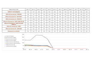 nombre de visiteurs unique janv-13 févr-13 mars-13 avr-13 mai-13 juin-13 juil-13 août-13 sept-13 oct-13 nov-13 déc-13
TERRE ET COTE BASQUES 20 493 19 769 23 633 30 035 30 279 0 0 0 0 0 0 0
Office de tourisme de : CIBOURE 2 365 1 990 904 2 375 2 442 - - - - - - -
Office de tourisme de : GUETHARY 3 020 3 070 3 966 4 896 4 915 0 0 0 0 0 0 -
Office de tourisme de : HENDAYE 22 343 23 797 22 430 27 278 27 011 0 0 0 0 0 0 0
Office de Tourisme de : SAINT JEAN DE LUZ 23 763 25 949 30 134 35 023 34 856 0 0 0 0 0 0 0
Office de Tourisme de : SAINT PEE SUR
NIVELLE
4 344 4 660 5 510 6 739 7 377 0 0 0 0 0 0 0
Office de Tourisme de : SARE 3829 4073 5305 6962 7247 0 0 0 0 0 0 0
Office de Tourisme de : URRUGNE 6947 5312 6265 7205 8417 0 0 0 0 0 0 0
Total de la collection 88 254 89 863 99 850 122944 124 701 - - - - - - -
0
5 000
10 000
15 000
20 000
25 000
30 000
35 000
40 000
janv.-13 févr.-13 mars-13 avr.-13 mai-13 juin-13 juil.-13 août-13 sept.-13 oct.-13 nov.-13 déc.-13
TERRE ET COTE BASQUES
Office de tourisme de : CIBOURE
Office de tourisme de : GUETHARY
Office de tourisme de : HENDAYE
Office de Tourisme de : SAINT JEAN DE LUZ
Office de Tourisme de : SAINT PEE SUR NIVELLE
Office de Tourisme de : SARE
Office de Tourisme de : URRUGNE
0
20 000
40 000
60 000
80 000
100 000
120 000
140 000
janv.-13 févr.-13 mars-13 avr.-13 mai-13 juin-13 juil.-13 août-13 sept.-13 oct.-13 nov.-13 déc.-13
Office de Tourisme de : URRUGNE
Office de Tourisme de : SARE
Office de Tourisme de : SAINT PEE SUR NIVELLE
Office de Tourisme de : SAINT JEAN DE LUZ
Office de tourisme de : HENDAYE
Office de tourisme de : GUETHARY
Office de tourisme de : CIBOURE
TERRE ET COTE BASQUES
 