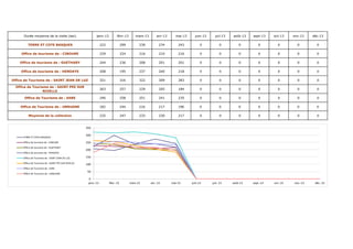 Durée moyenne de la visite (sec) janv-13 févr-13 mars-13 avr-13 mai-13 juin-13 juil-13 août-13 sept-13 oct-13 nov-13 déc-13
TERRE ET COTE BASQUES 222 299 239 274 243 0 0 0 0 0 0 0
Office de tourisme de : CIBOURE 229 224 216 210 216 0 0 0 0 0 0 0
Office de tourisme de : GUETHARY 244 236 208 201 201 0 0 0 0 0 0 0
Office de tourisme de : HENDAYE 208 195 237 240 218 0 0 0 0 0 0 0
Office de Tourisme de : SAINT JEAN DE LUZ 321 316 322 309 283 0 0 0 0 0 0 0
Office de Tourisme de : SAINT PEE SUR
NIVELLE
263 257 229 205 184 0 0 0 0 0 0 0
Office de Tourisme de : SARE 240 258 251 241 235 0 0 0 0 0 0 0
Office de Tourisme de : URRUGNE 182 244 216 217 196 0 0 0 0 0 0 0
Moyenne de la collection 232 247 233 230 217 0 0 0 0 0 0 0
0
50
100
150
200
250
300
350
janv.-13 févr.-13 mars-13 avr.-13 mai-13 juin-13 juil.-13 août-13 sept.-13 oct.-13 nov.-13 déc.-13
TERRE ET COTE BASQUES
Office de tourisme de : CIBOURE
Office de tourisme de : GUETHARY
Office de tourisme de : HENDAYE
Office de Tourisme de : SAINT JEAN DE LUZ
Office de Tourisme de : SAINT PEE SUR NIVELLE
Office de Tourisme de : SARE
Office de Tourisme de : URRUGNE
 