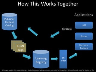 How This Works Together
LRMI
Tags
Publisher
Content
Catalog
Learning
Registry
LR
Index
LMS
Portals
Applications
Recomm.
Engines
Paradata
All images used in this presentation are stock photos used with permission or created by the authors. Release for web use of all photos on file.
 