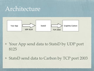 Architecture 
Your App send data to StatsD by UDP port 
8125! 
StatsD send data to Carbon by TCP port 2003 
 