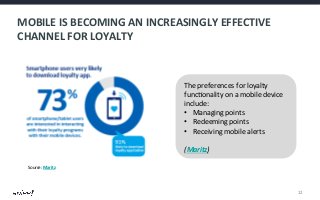 MOBILE	
  IS	
  BECOMING	
  AN	
  INCREASINGLY	
  EFFECTIVE	
  
CHANNEL	
  FOR	
  LOYALTY	
  

The	
  preferences	
  for	
  loyalty	
  
func@onality	
  on	
  a	
  mobile	
  device	
  
include:	
  
•  Managing	
  points	
  
•  Redeeming	
  points	
  	
  
•  Receiving	
  mobile	
  alerts	
  
	
  
(Maritz)	
  
Source:	
  Maritz	
  

12	
  

 