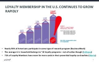 LOYALTY	
  MEMBERSHIP	
  IN	
  THE	
  U.S.	
  CONTINUES	
  TO	
  GROW	
  
RAPIDLY	
  

•  Nearly	
  90%	
  of	
  Americans	
  parDcipate	
  in	
  some	
  type	
  of	
  rewards	
  program	
  (BusinessWeek)	
  
•  The	
  average	
  U.S.	
  household	
  belongs	
  to	
  ~22	
  loyalty	
  programs	
  –	
  not	
  all	
  acDve	
  though	
  (Colloquy)	
  
•  71%	
  of	
  Loyalty	
  Members	
  have	
  room	
  for	
  more	
  cards	
  in	
  their	
  proverbial	
  loyalty	
  card	
  wallets	
  (Maritz)	
  
3	
  

 