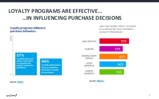 LOYALTY	
  PROGRAMS	
  ARE	
  EFFECTIVE…	
  
	
   	
  …IN	
  INFLUENCING	
  PURCHASE	
  DECISIONS	
  

Source:	
  Maritz	
  

Source:	
  Nielsen	
  

4	
  

 