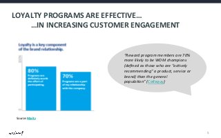 LOYALTY	
  PROGRAMS	
  ARE	
  EFFECTIVE…	
  
	
   	
  …IN	
  INCREASING	
  CUSTOMER	
  ENGAGEMENT	
  

“Reward	
  program	
  members	
  are	
  70%	
  
more	
  likely	
  to	
  be	
  WOM	
  champions	
  
(deﬁned	
  as	
  those	
  who	
  are	
  "ac@vely	
  
recommending"	
  a	
  product,	
  service	
  or	
  
brand)	
  than	
  the	
  general	
  
popula@on”	
  (Colloquy)	
  

Source:	
  Maritz	
  

5	
  

 