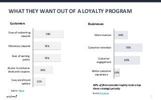 WHAT	
  THEY	
  WANT	
  OUT	
  OF	
  A	
  LOYALTY	
  PROGRAM	
  
Customers	
  

Businesses	
  

Ease	
  of	
  redeeming	
  
rewards	
  

55%	
  

Monetary	
  rewards	
  

51%	
  

Ease	
  of	
  earning	
  
points	
  	
  

51%	
  

Access	
  to	
  exclusive	
  
deals	
  and	
  coupons	
  	
  
Easy	
  enrollment	
  
op@ons	
  
Source:	
  Mintel 	
  

36%	
  

22%	
  

More	
  revenue	
  

34%	
  

Customer	
  reten@on	
  

Customer	
  
engagement	
  

70%	
  

64%	
  

BeHer	
  customer	
  
14%	
  
experience	
  

60%	
  of	
  ﬁrms	
  consider	
  loyalty	
  to	
  be	
  a	
  top	
  
three	
  strategic	
  priority	
  	
  
Source:	
  Forrester 	
  

7	
  

 